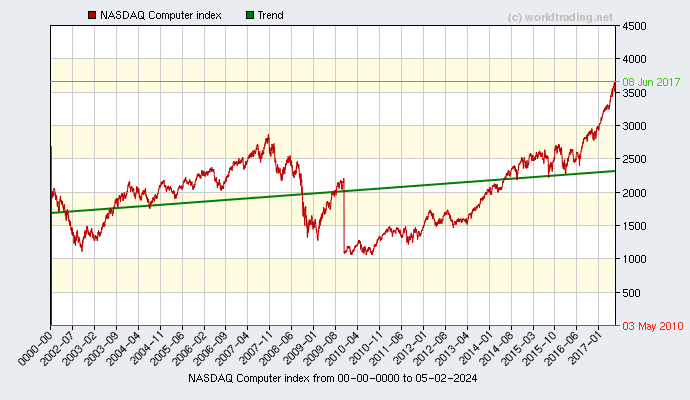 Graphical overview and performance from NASDAQ Computer index showing the performance from 2001 to 04-01-2023